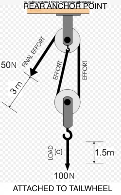 Pulley system layout