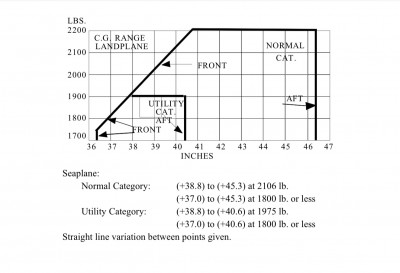 W&amp;B graph